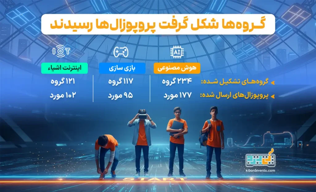 پایان مرحله گروهبندی و ارسال پروپوزال در رویداد ملی کیبُرد