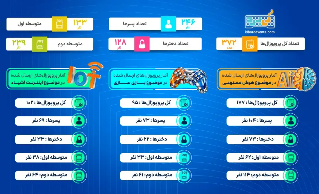 مرحله ارسال پروپوزال در رویداد ملی کیبُرد؛ مروری بر ایدهها و آمارها