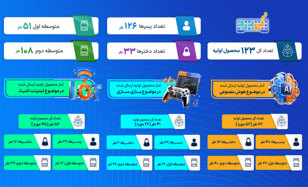 مروری بر آمار ساخت محصول اولیه در سومین رویداد ملی کیبُرد