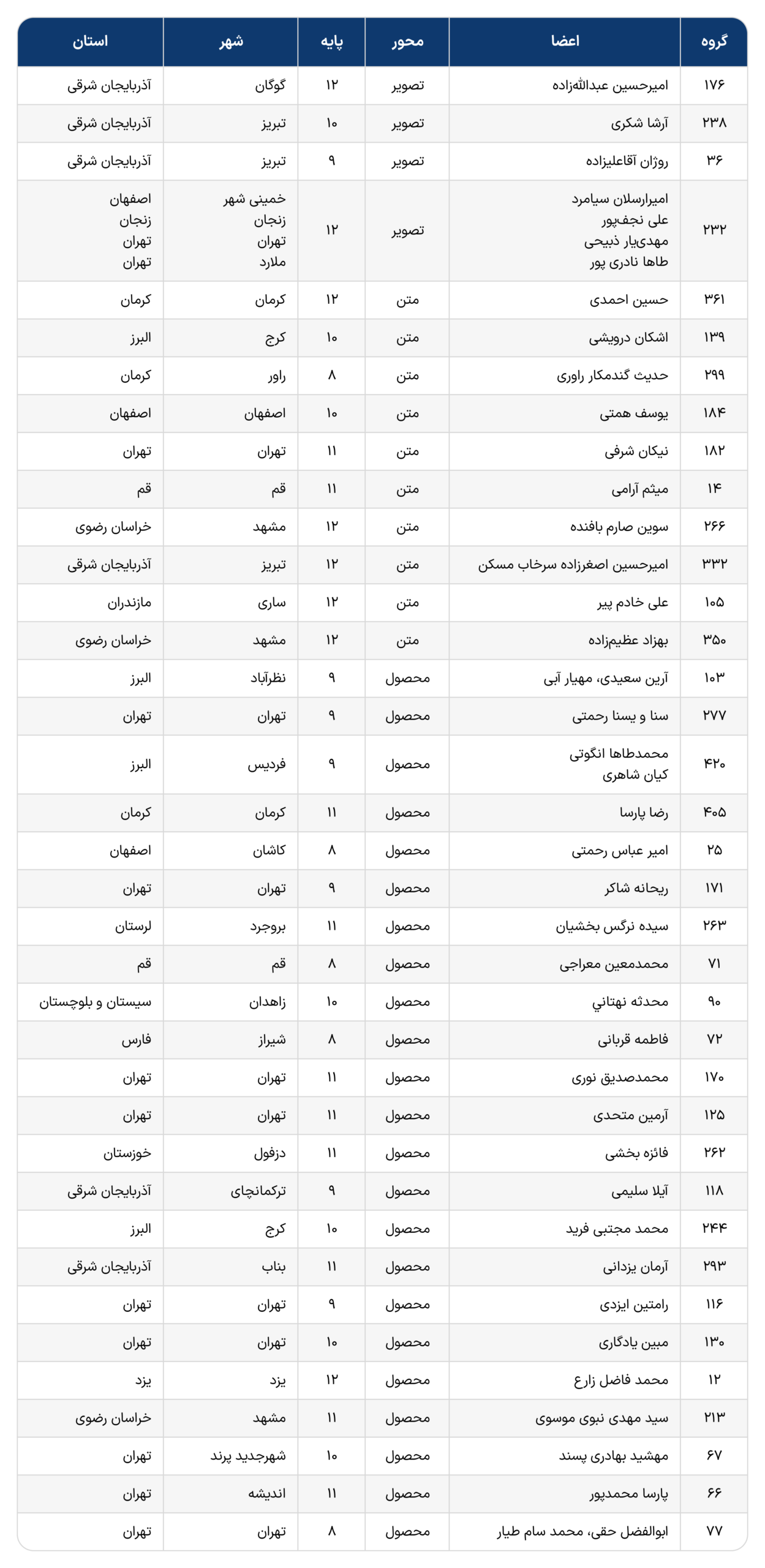اعلام اسامی منتخبین مرحله ساخت محصول اولیه سومین رویداد ملی کی‌بُرد