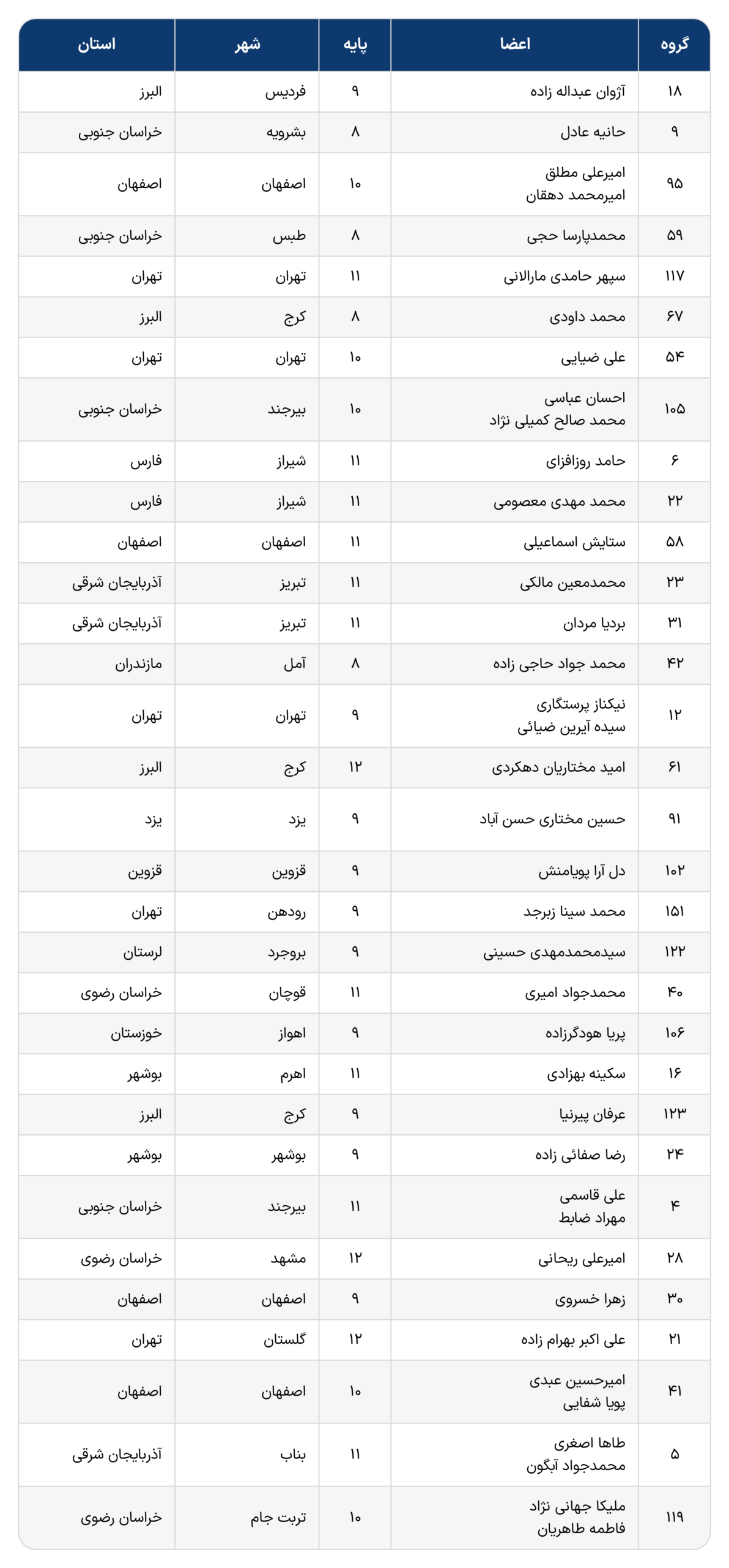 اعلام اسامی منتخبین مرحله ساخت محصول اولیه سومین رویداد ملی کی‌بُرد