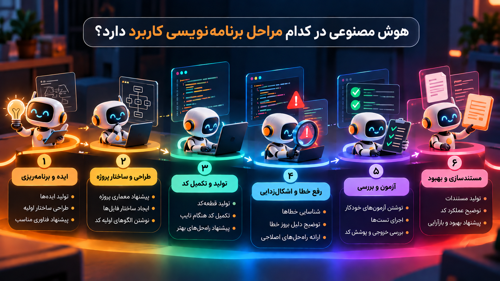 اینفوگرافیک آموزشی مراحل کاربرد هوش مصنوعی در برنامهنویسی، شامل ایدهپردازی و برنامهریزی، طراحی و ساختار پروژه، تولید و تکمیل کد، رفع خطا و اشکالزدایی، آزمون و بررسی، و مستندسازی و بهبود کد.