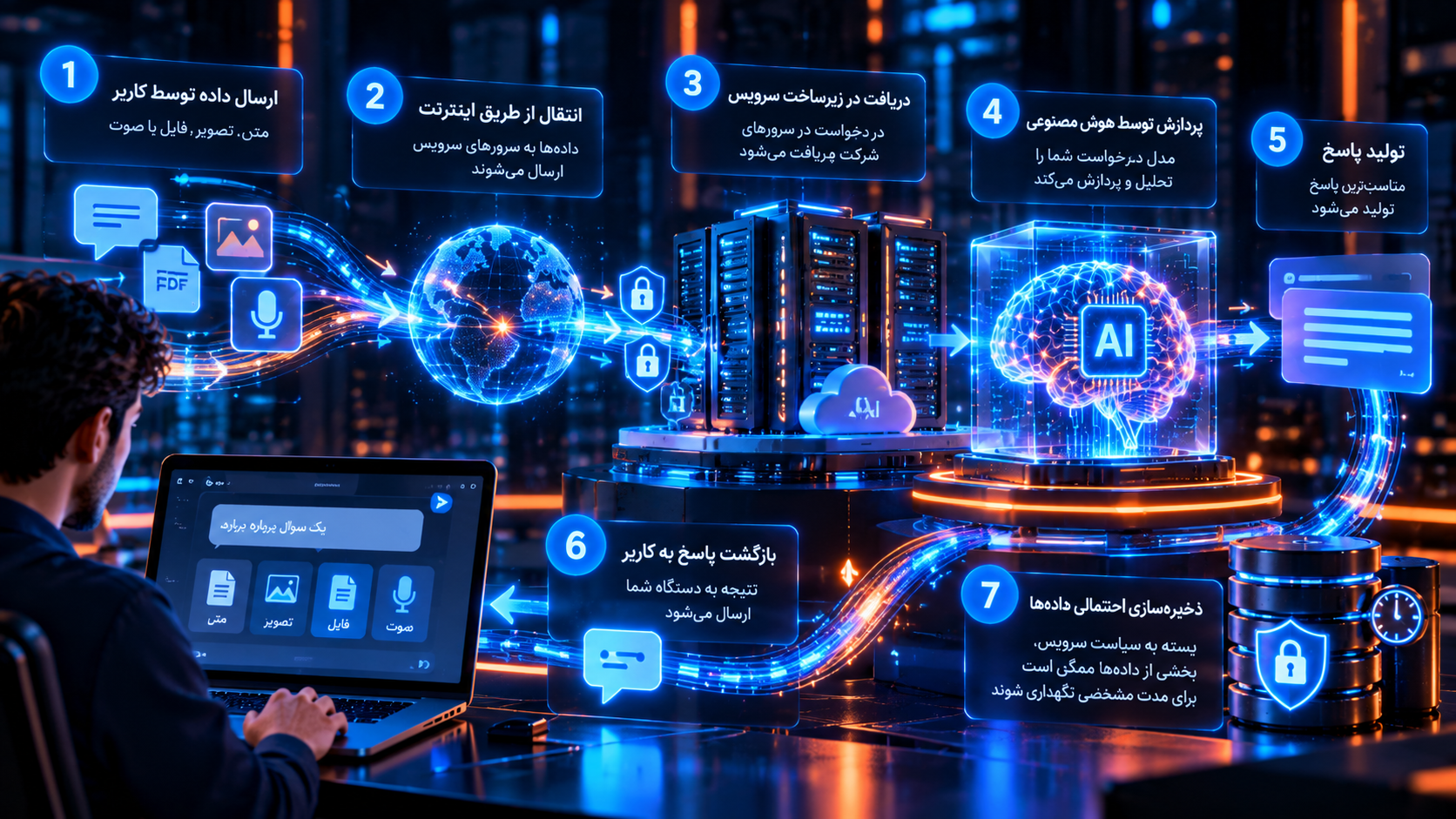 داده‌های شما پس از ارسال دقیقاً کجا می‌روند؟