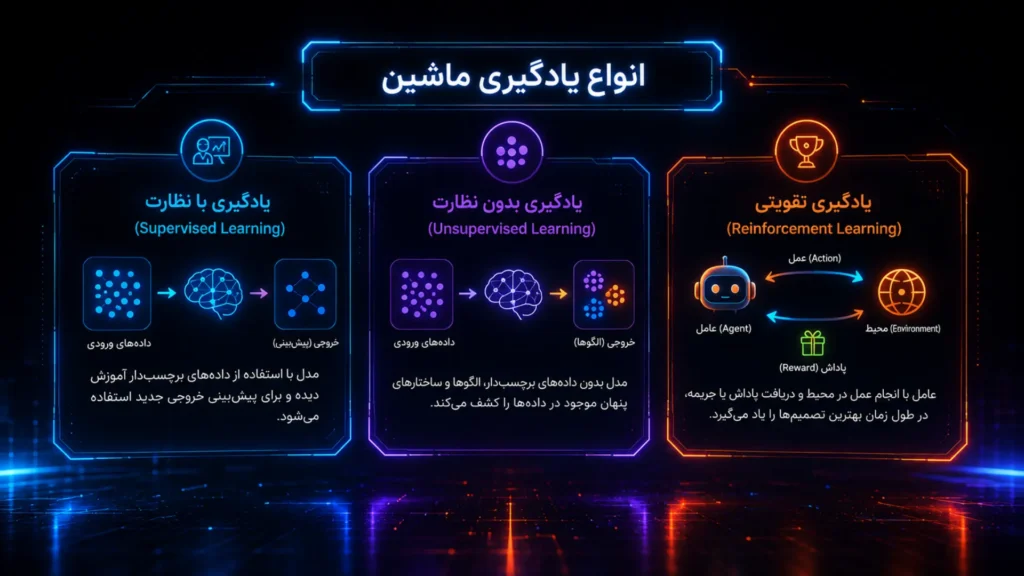 تصویر آموزشی درباره انواع یادگیری ماشین شامل یادگیری با نظارت، یادگیری بدون نظارت و یادگیری تقویتی