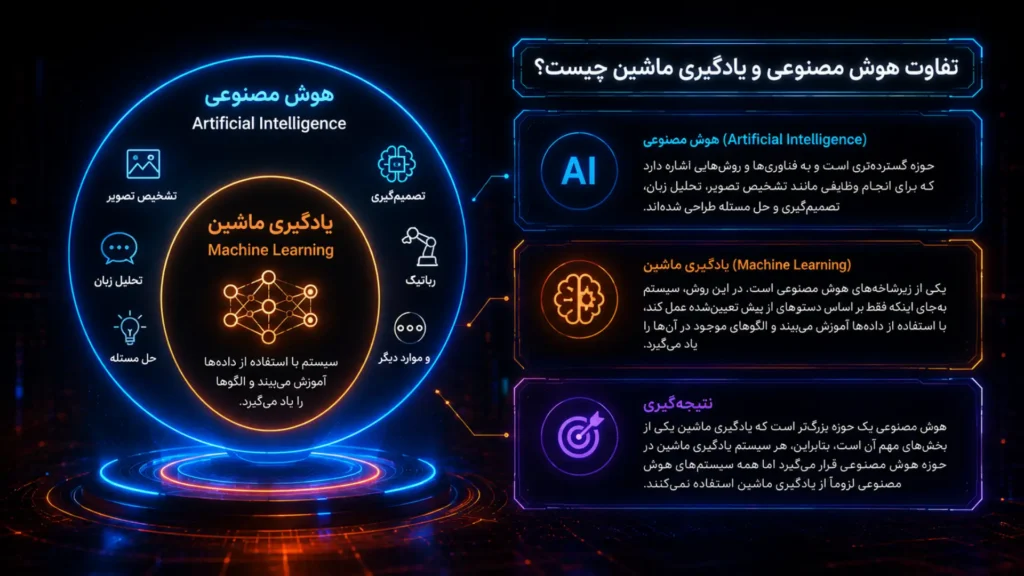 تصویر آموزشی درباره تفاوت هوش مصنوعی و یادگیری ماشین و رابطه یادگیری ماشین با هوش مصنوعی