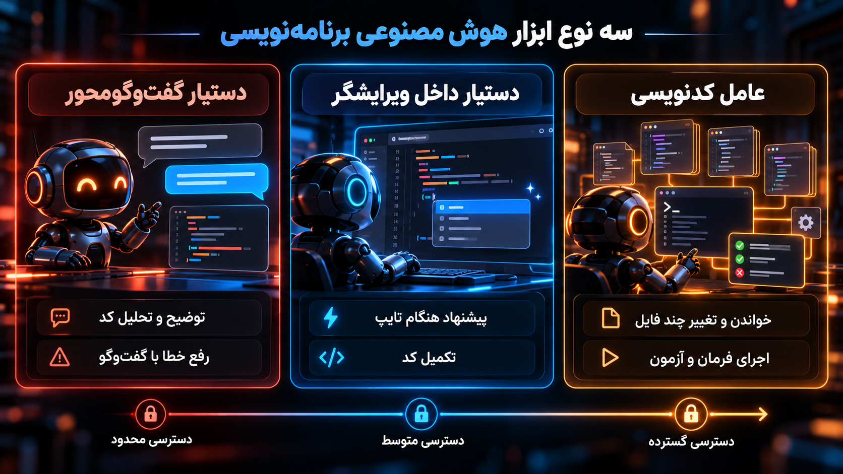 اینفوگرافیک آموزشی درباره سه نوع ابزار هوش مصنوعی برای برنامهنویسی شامل دستیار گفتوگومحور برای توضیح و تحلیل کد و رفع خطا، دستیار داخل ویرایشگر برای تکمیل کد و پیشنهاد هنگام تایپ، و عامل کدنویسی برای خواندن و تغییر چند فایل و اجرای فرمان و آزمون؛ همچنین میزان دسترسی هر نوع ابزار از محدود تا گسترده نمایش داده شده است.