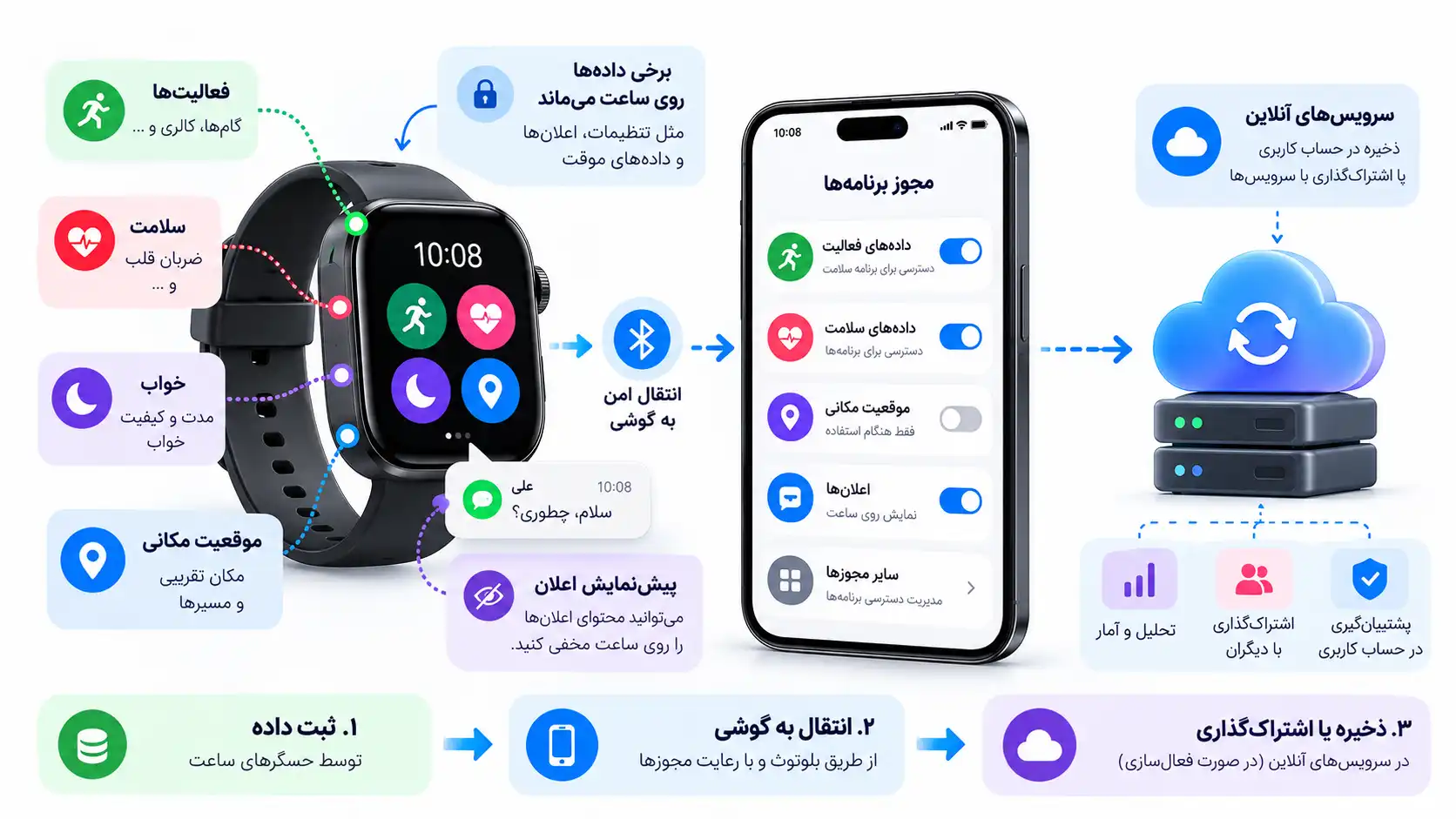 راهنمای حفظ حریم خصوصی ساعت هوشمند و مدیریت دسترسی برنامهها به اطلاعات فعالیت بدنی، سلامت، خواب، موقعیت مکانی، اعلانها و ذخیرهسازی ابری دادهها