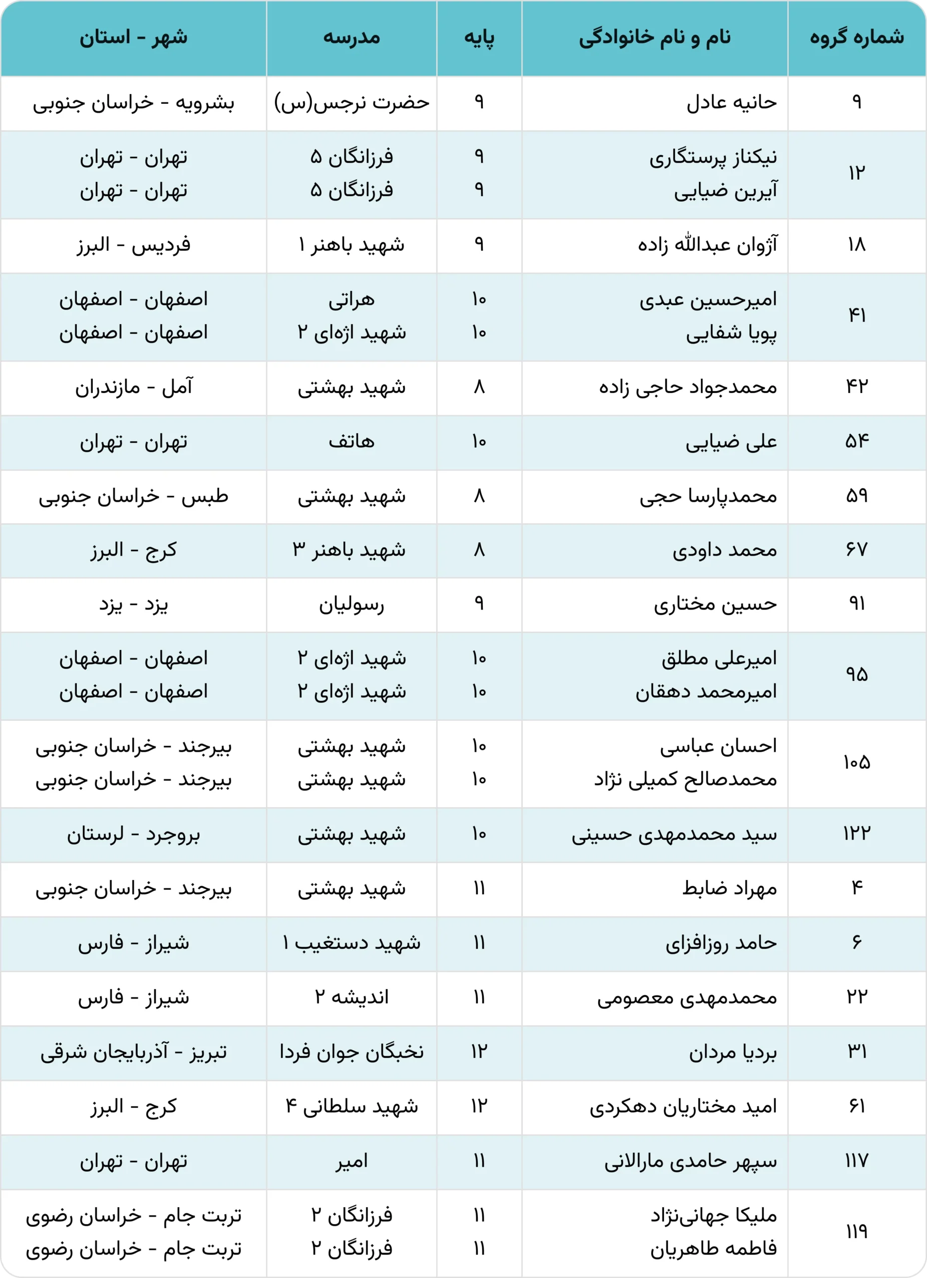 اسامی برگزیدگان رشته اینترنت اشیا